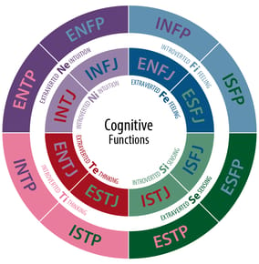 Pin by Tangocbaoanh on mbti in 2023  Cognitive functions mbti,  Extraverted, Data science learning